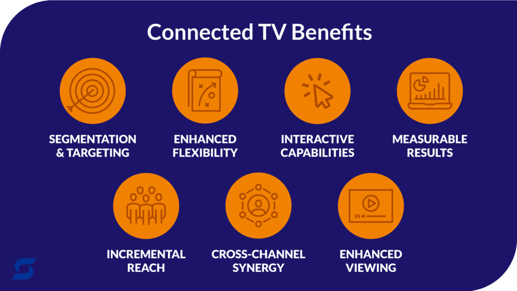 An infographic showing the benefits of CTV advertising