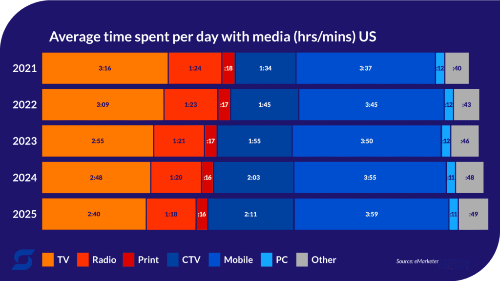 A chart showing time spent with media throughout the years