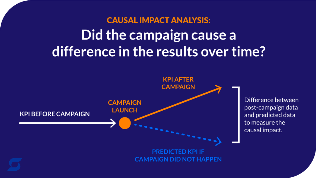 An infographic depicting causal impact analysis.