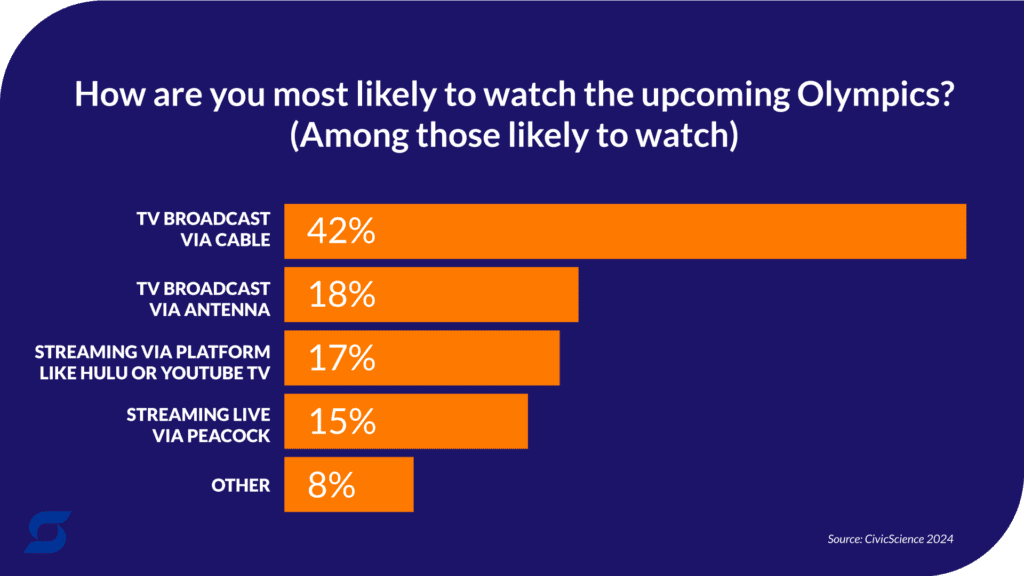 Advertising Trends: A chart showing where viewers plan on watching the Olympics. 