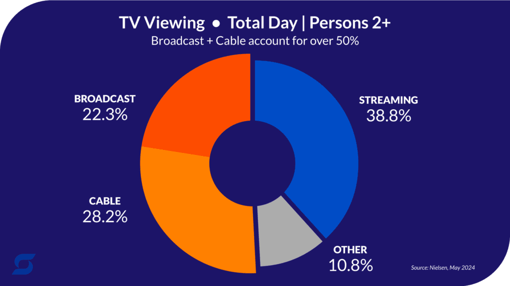 A chart showing TV viewing habits. 