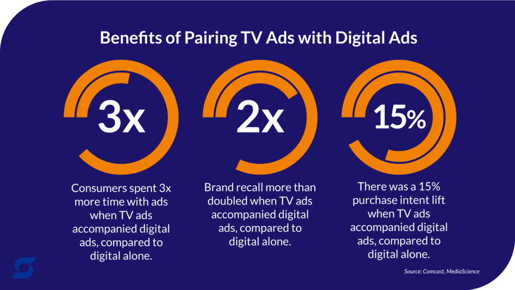 A chart showing the benefits of pairing traditional TV and digital ads.