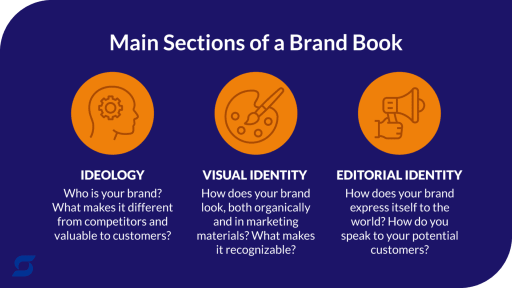 An infographic showing the three main sections of a brand book.