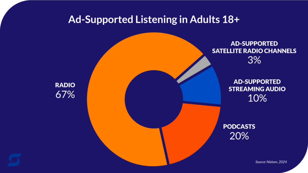 A chart showing ad supported listening in adults