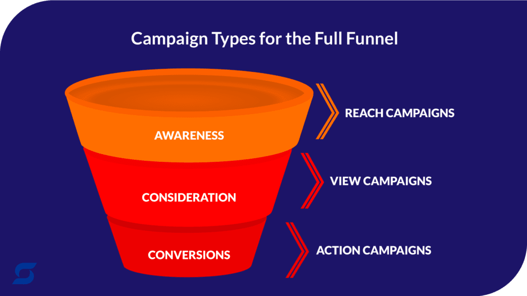 A chart showing the YouTube ad campaigns for each phase of the funnel