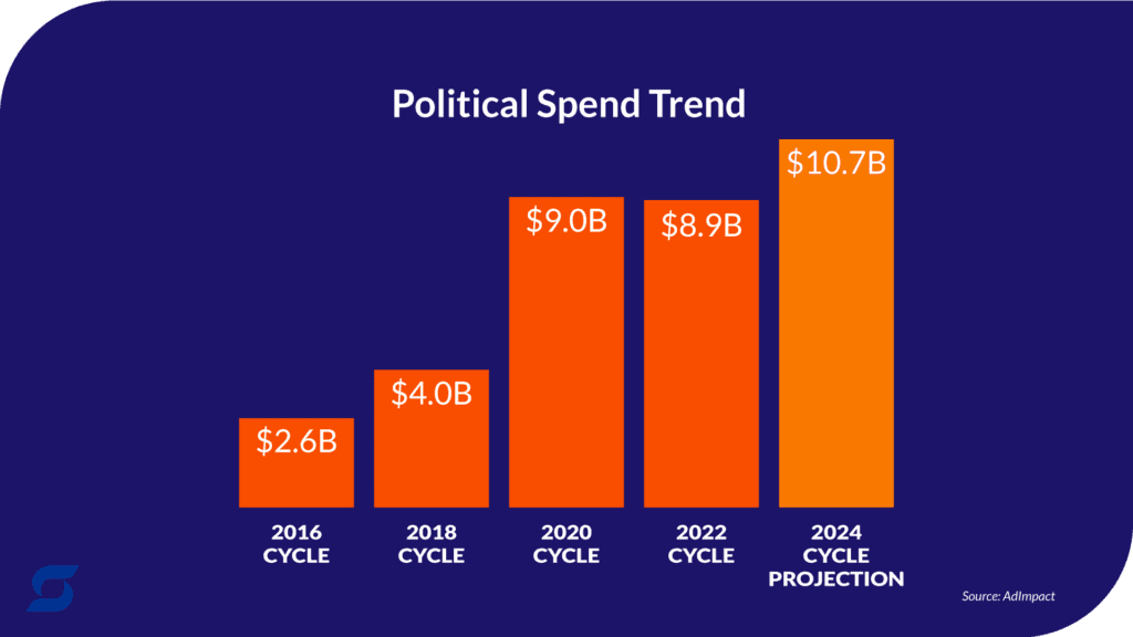 A chart showing political spend for election cycles since 2016