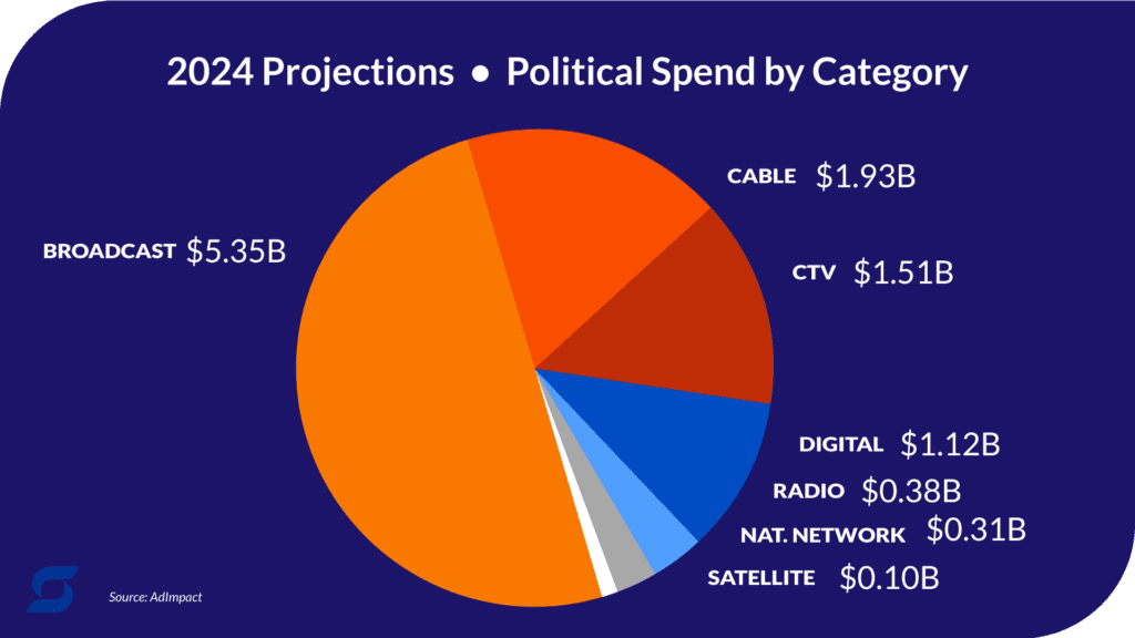 An infographic showing the breakdown of 2024 projected spend by category 