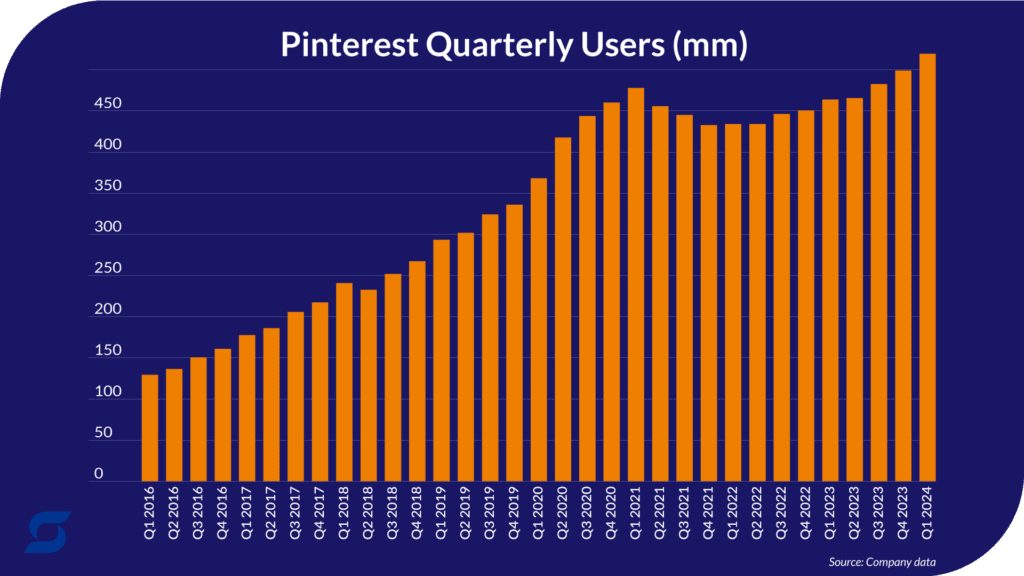 A chart showing Pinterest user amount over time.