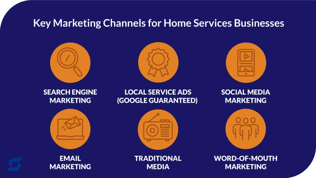 An infographic showing the best marketing channels for home services businesses