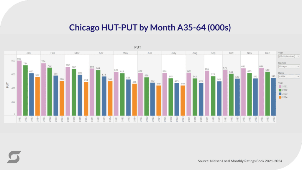 A chart showing the Chicago HUT-PUT metrics for the age group 35-64 from 2012 to 2025