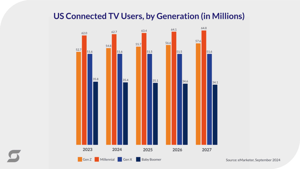 A chart showing U.S. CTV users by generation