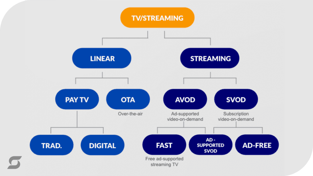 A chart breaking down the many complexities of platforms within linear and streaming TV