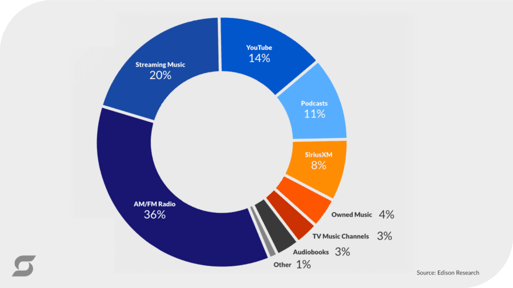 A chart showing listening habits