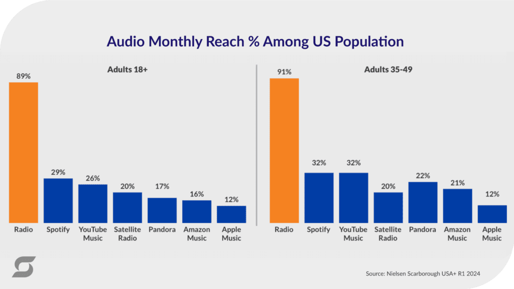 A chart showing audio monthly reach % among US population