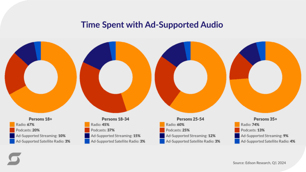 A chart showing time spent with ad-supported audio