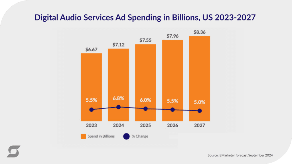 A chart showing digital audio services ad spending in billions in the US from 2023-27