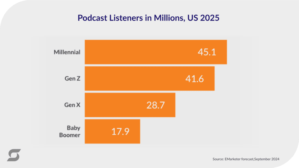 A chart showing podcast listeners in millions in the US in 2025